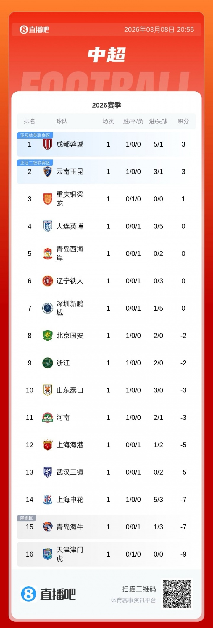 官方网站开云·体育 kaiyun-中超首轮积分榜：蓉城积3分居首，泰山负3分，津门虎负9分垫底